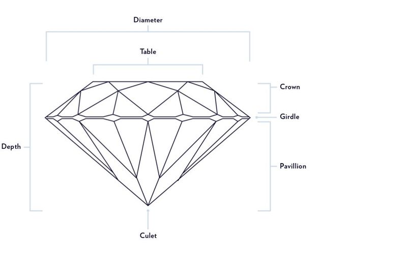 A diagram with labels defining the anatomy of a diamond